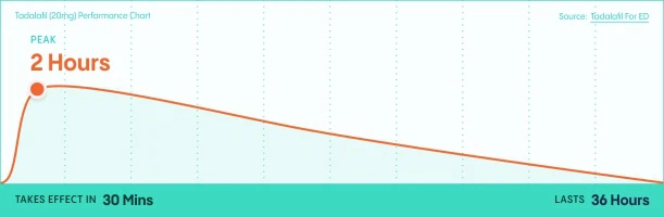When Is Tadalafil At Its Peak When Is Tadalafil At Its Peak